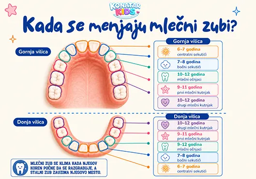 Smena mlečnih zubića